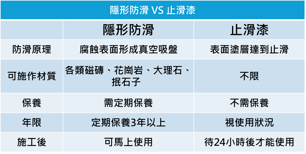 隱形防滑 vs 止滑漆