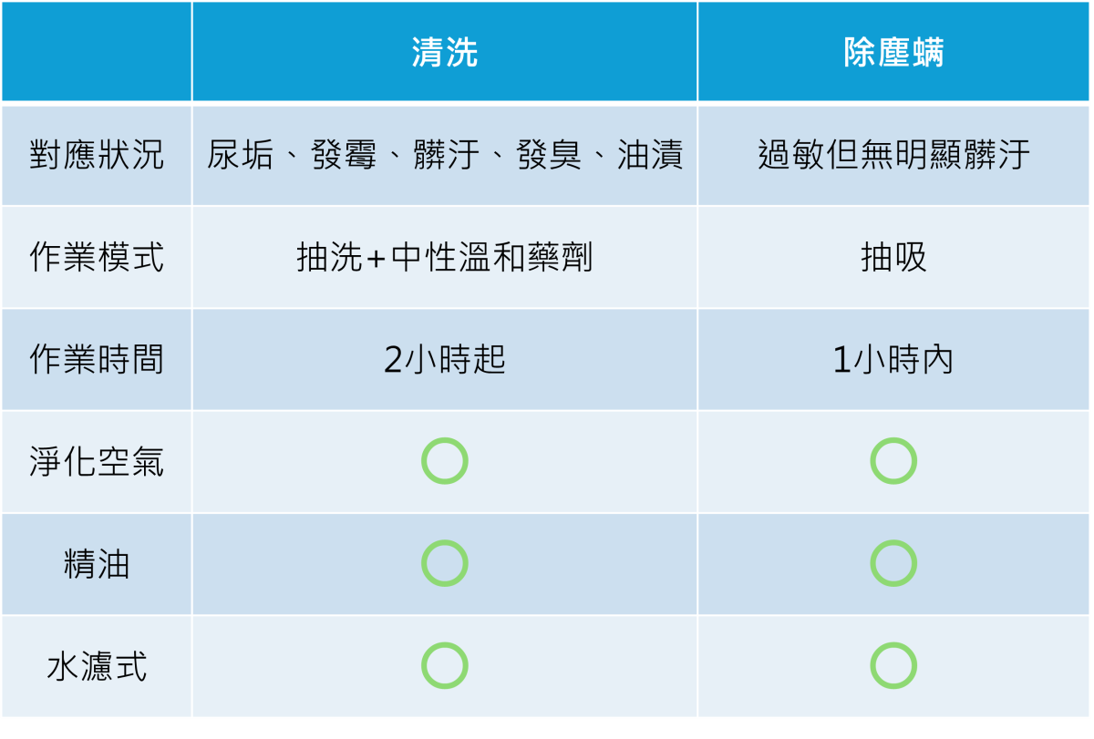 除塵螨清洗比較